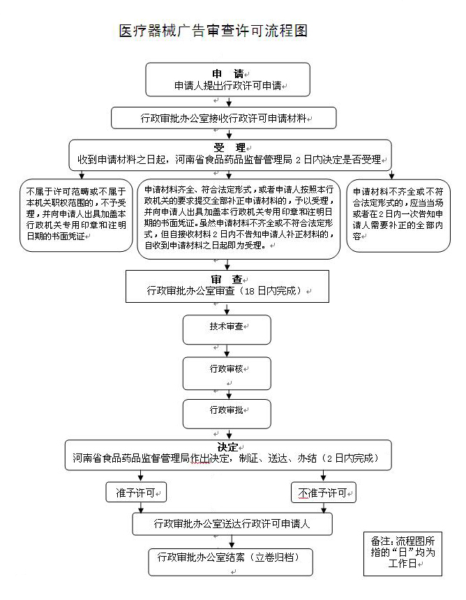 医疗器械广告批文审批